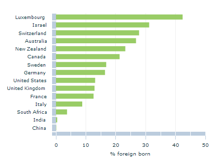 Graph Image for Foreign born in selected OECD nations
